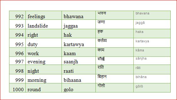 basic, famous, useful, daily use nepali words with pronunciation and english meaning
